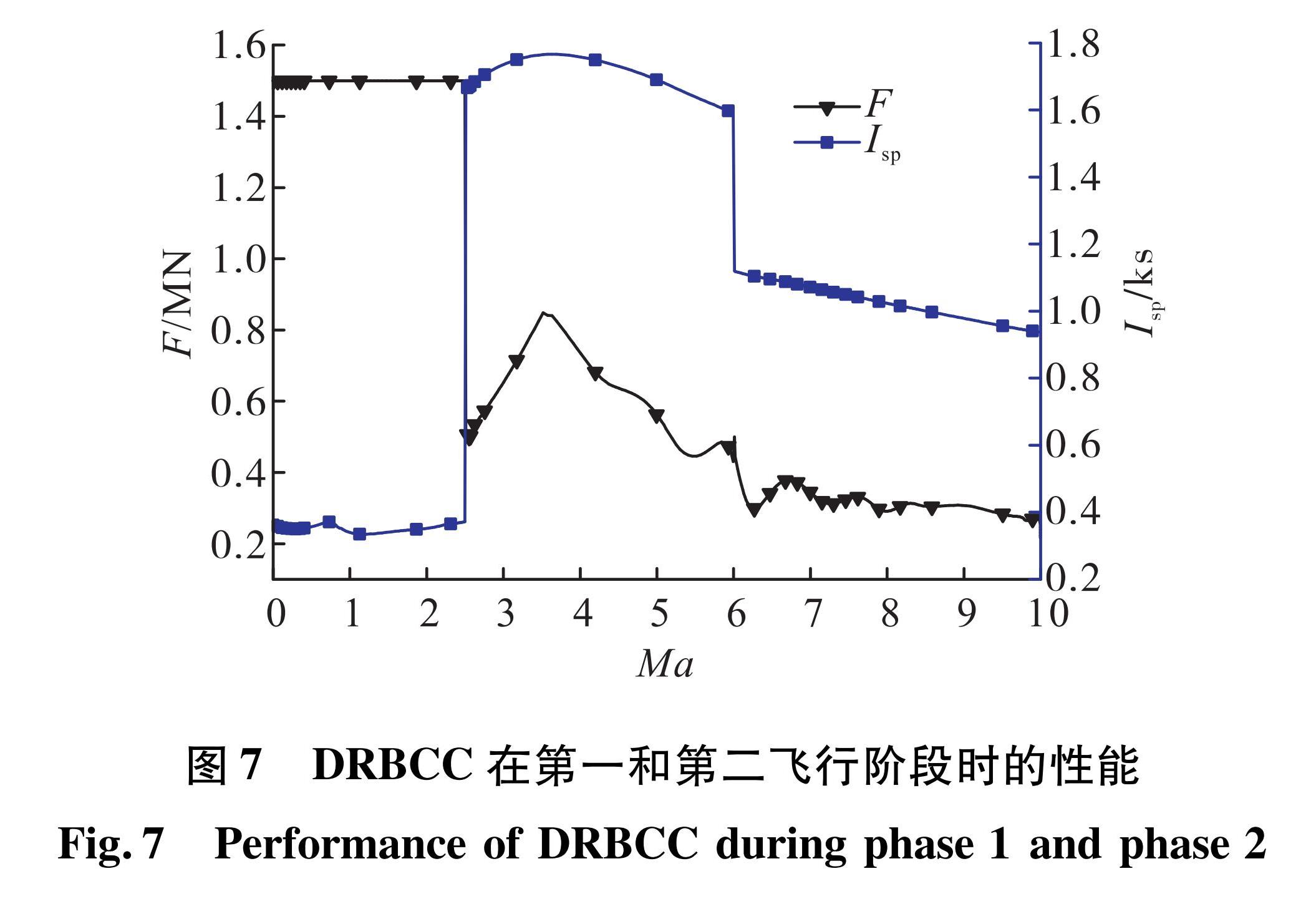 图7 DRBCC在第一和第二飞行阶段时的性能<br/>Fig.7 Performance of DRBCC during phase 1 and phase 2