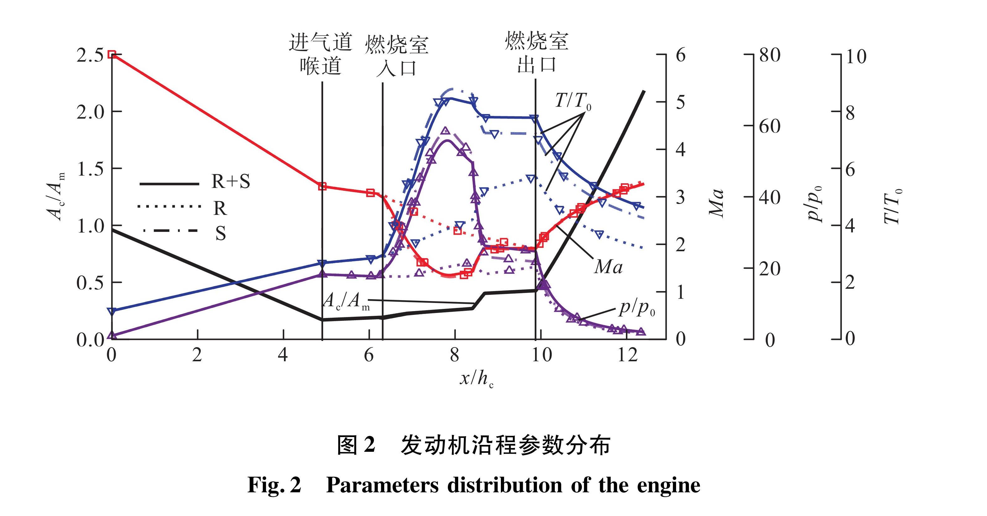 图2 发动机沿程参数分布<br/>Fig.2 Parameters distribution of the engine