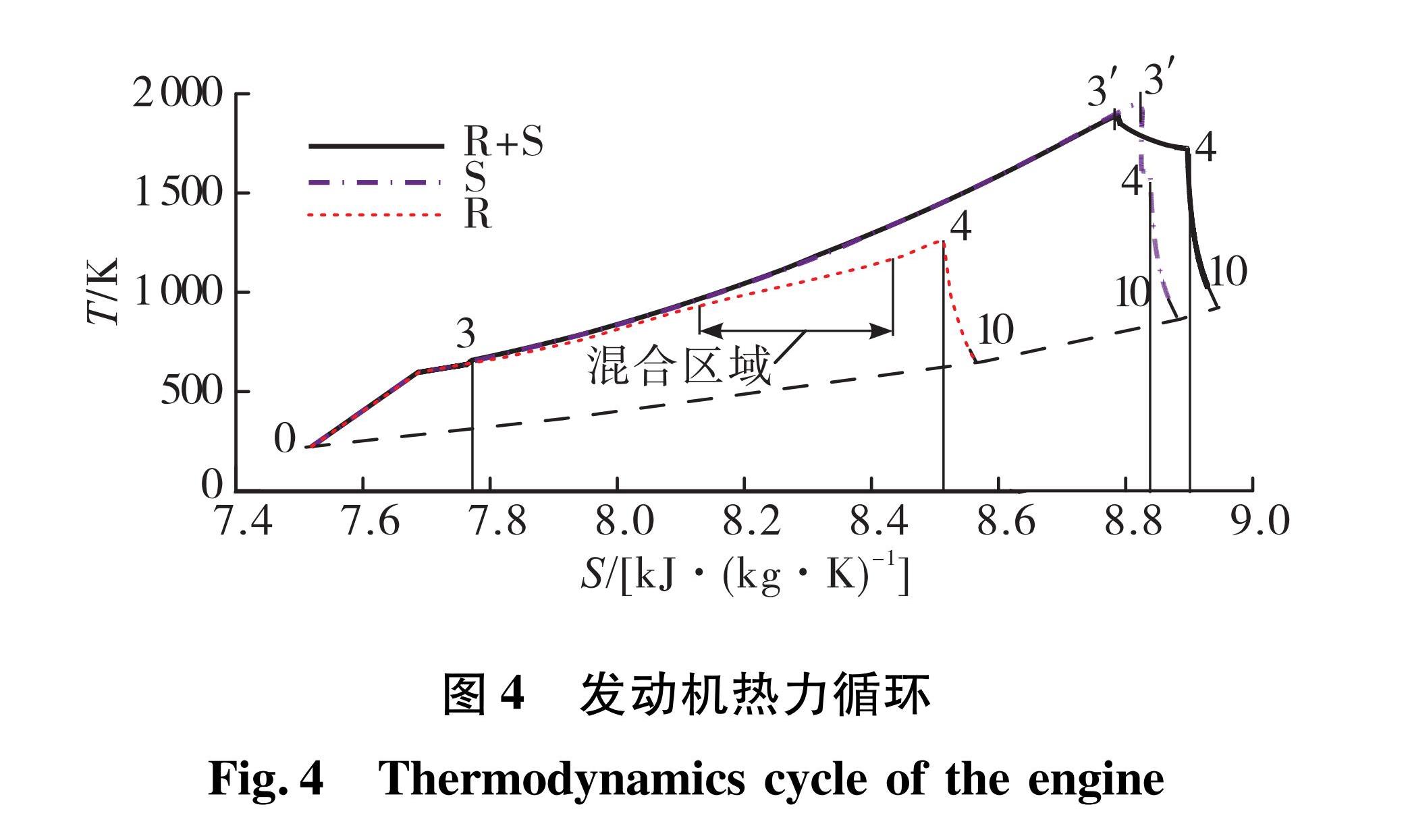 图4 发动机热力循环<br/>Fig.4 Thermodynamics cycle of the engine