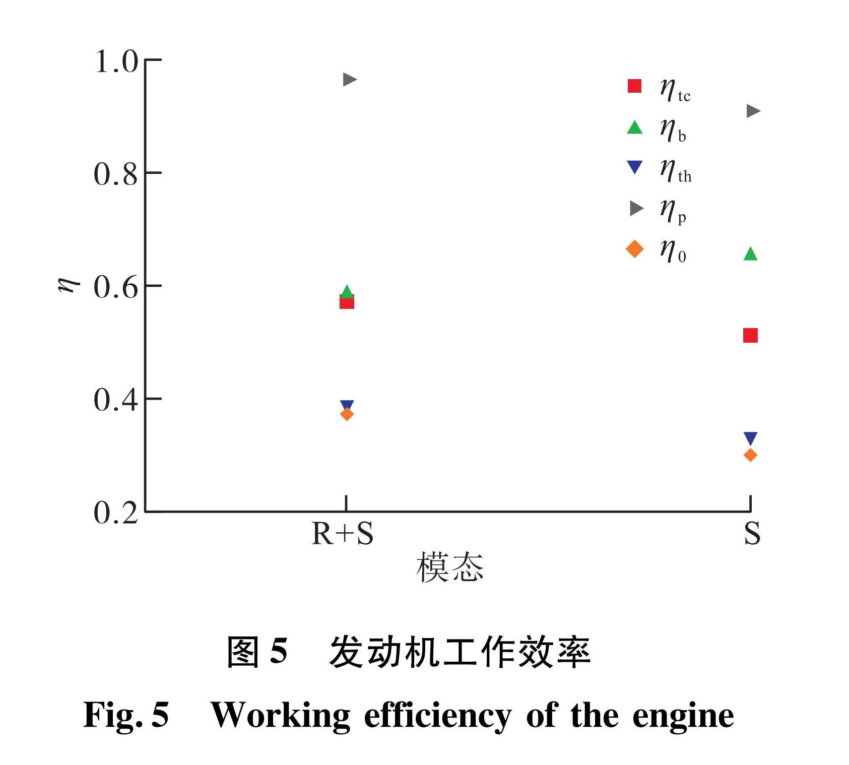 图5 发动机工作效率<br/>Fig.5 Working efficiency of the engine