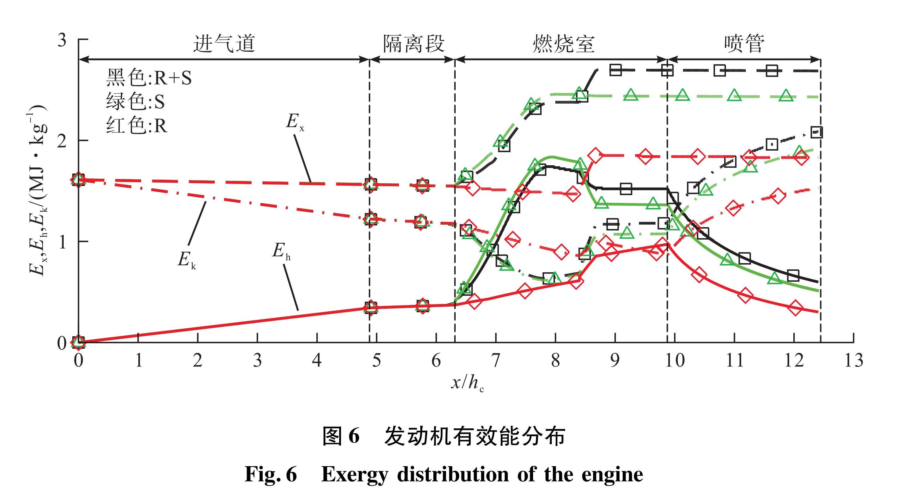 图6 发动机有效能分布<br/>Fig.6 Exergy distribution of the engine