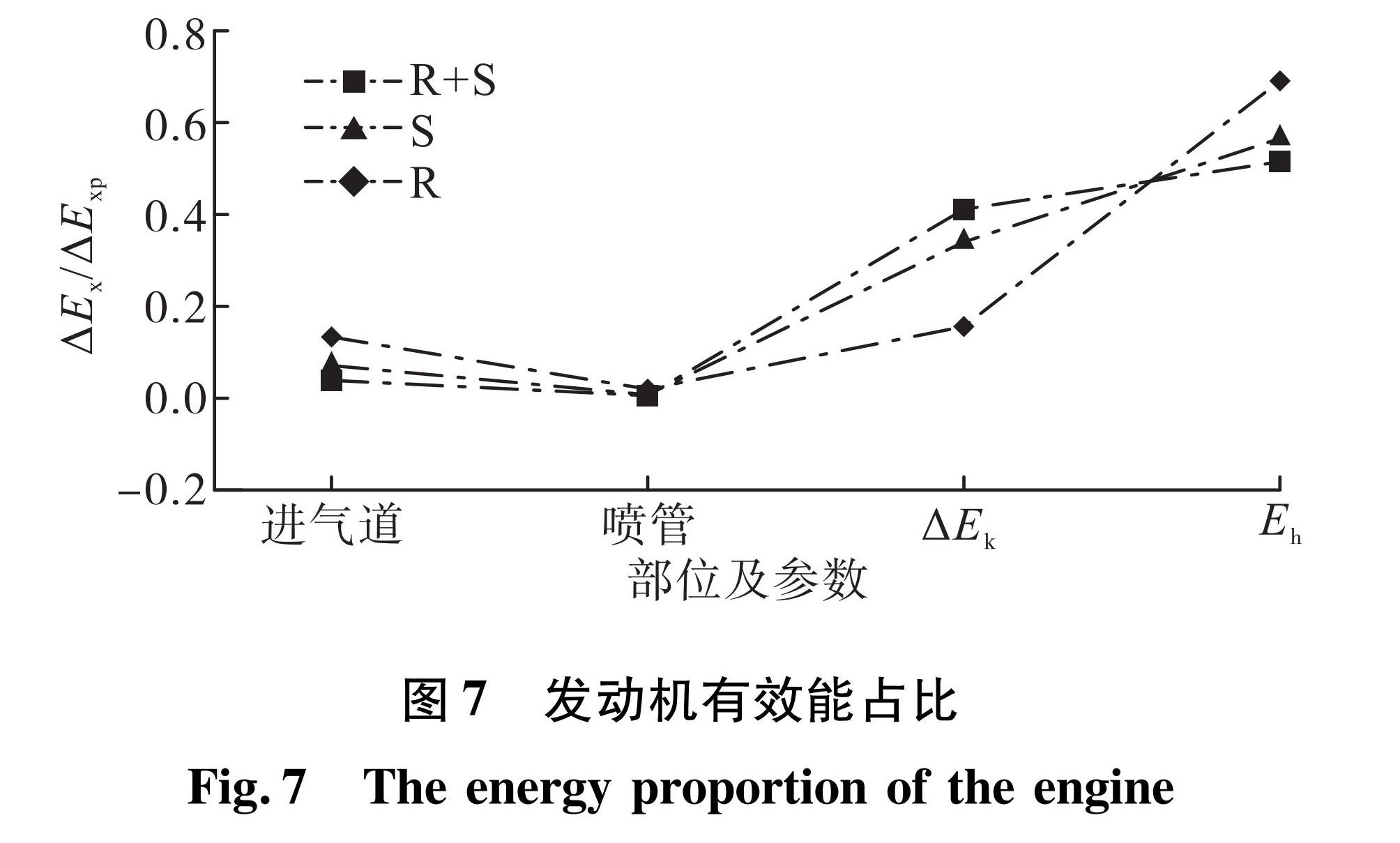 图7 发动机有效能占比<br/>Fig.7 The energy proportion of the engine 