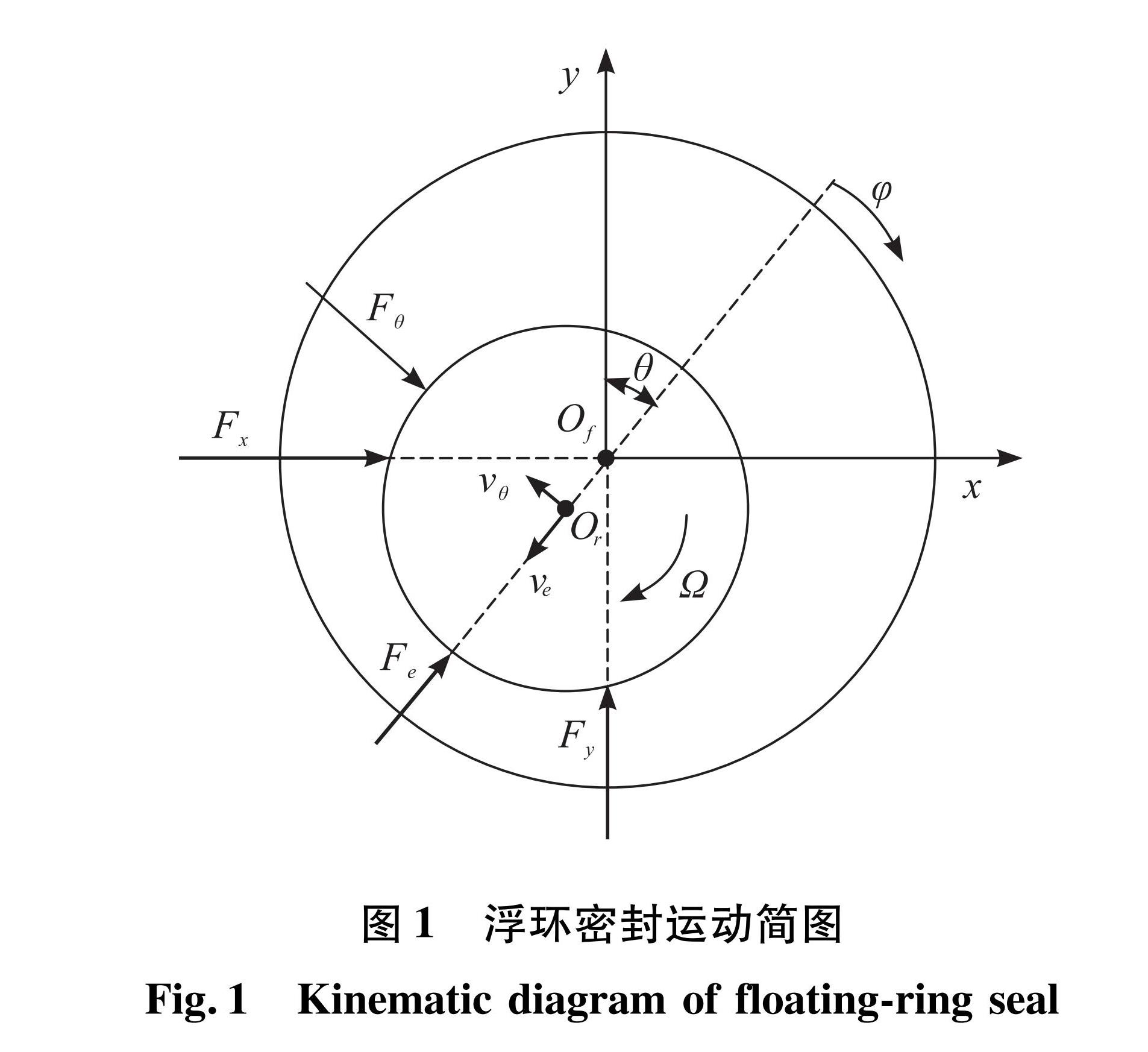 图1 浮环密封运动简图<br/>Fig.1 Kinematic diagram of floating-ring seal