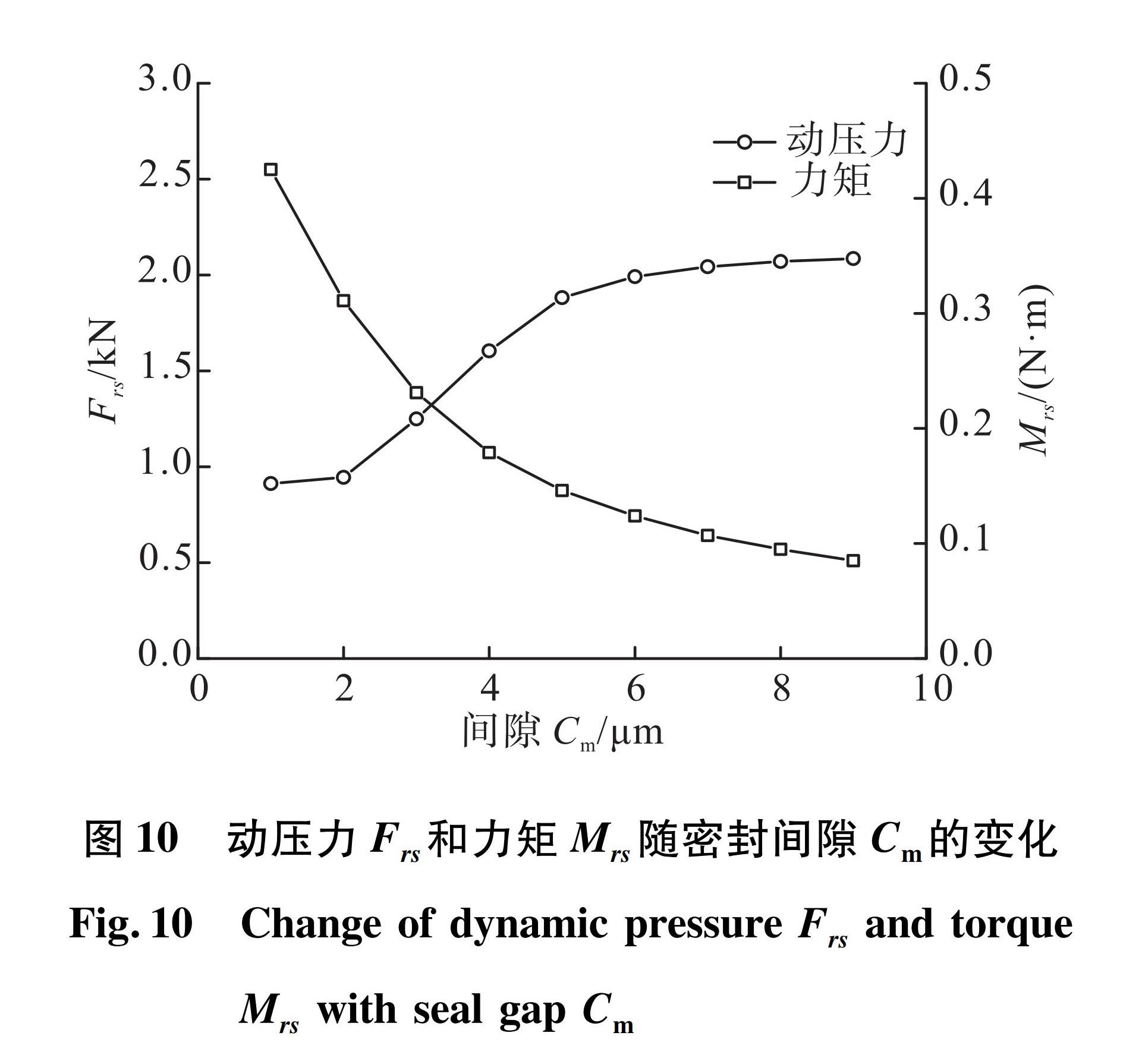 图10 动压力Frs和力矩Mrs随密封间隙Cm的变化<br/>Fig.10 Change of dynamic pressure Frs and torque Mrs with seal gap Cm