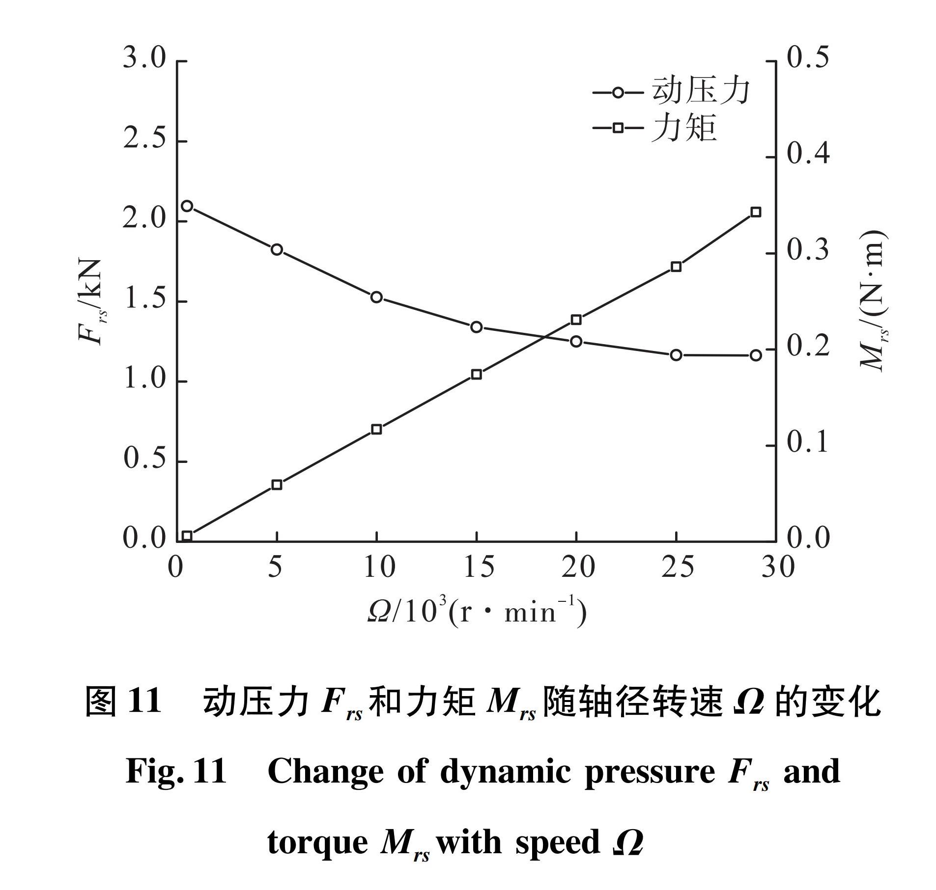 图 11 动压力Frs和力矩Mrs随轴径转速Ω的变化<br/>Fig.11 Change of dynamic pressure Frs  and torque Mrswith speed Ω