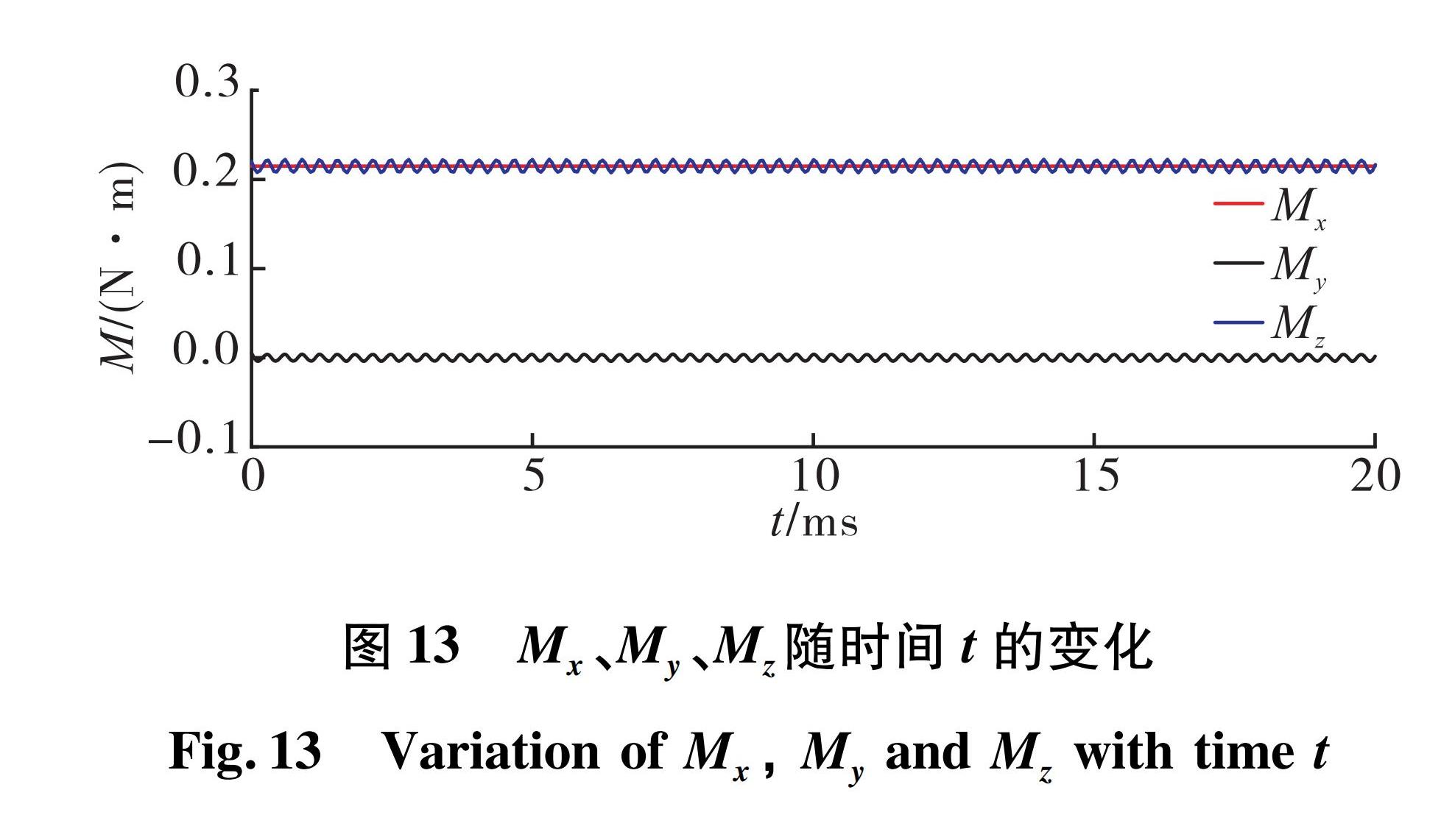 图13 Mx、My、Mz随时间t的变化<br/>Fig.13 Variation of Mx, My  and Mz with time t