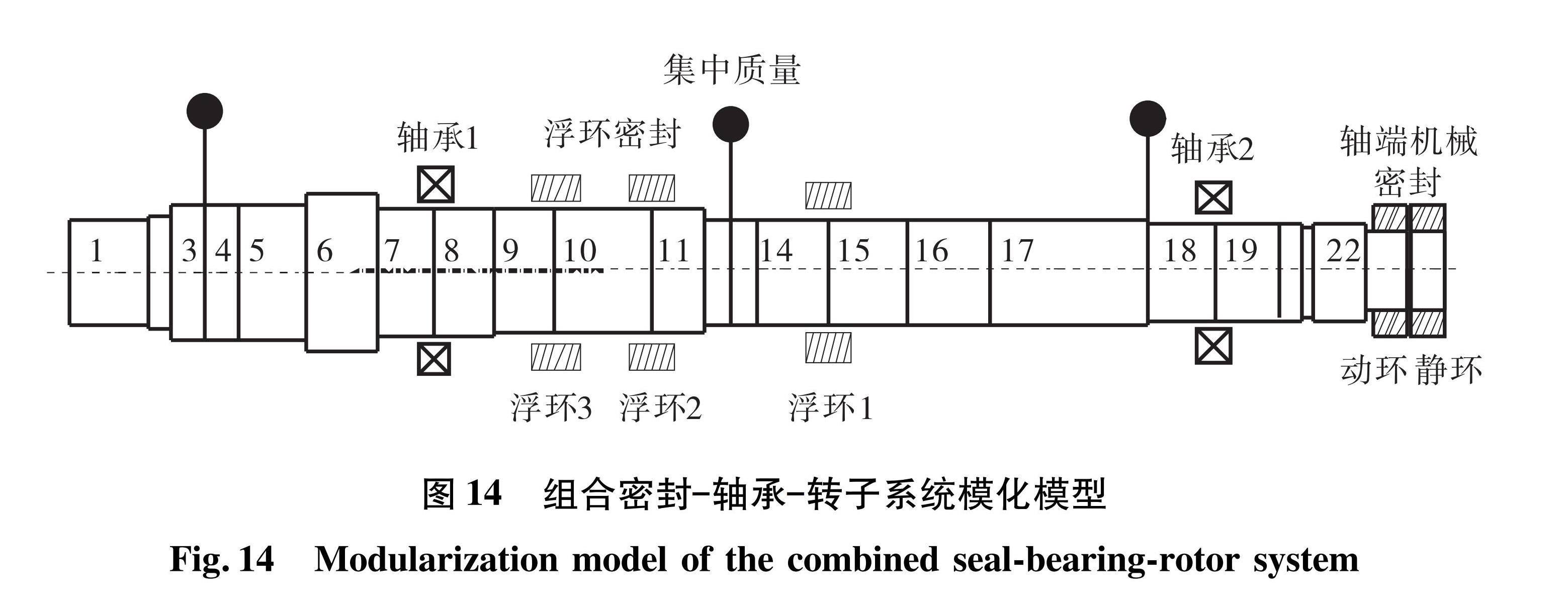 图14 组合密封—轴承—转子系统模化模型<br/>Fig.14 Modularization model of the combined seal-bearing-rotor system