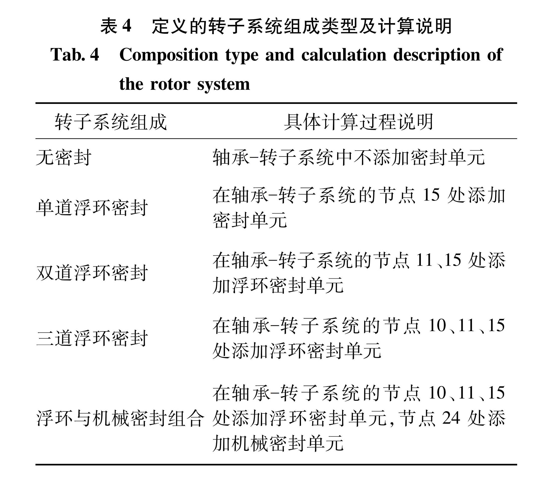 表4 定义的转子系统组成类型及计算说明<br/>Tab.4 Composition type and calculation description of the rotor system