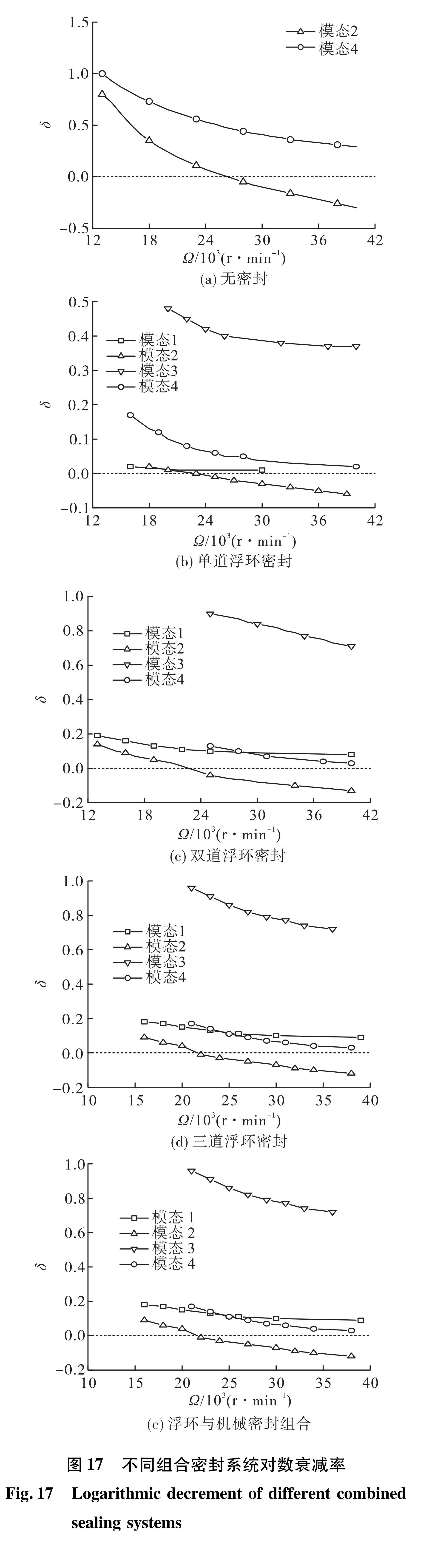 图17 不同组合密封系统对数衰减率<br/>Fig.17 Logarithmic decrement of different combined sealing systems